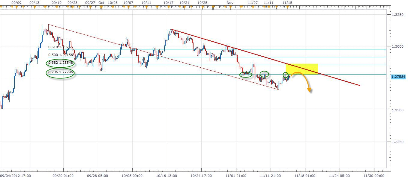 الرسم البياني لليورو مقابل الدولار ل 15 نوفمبر 2012 image
